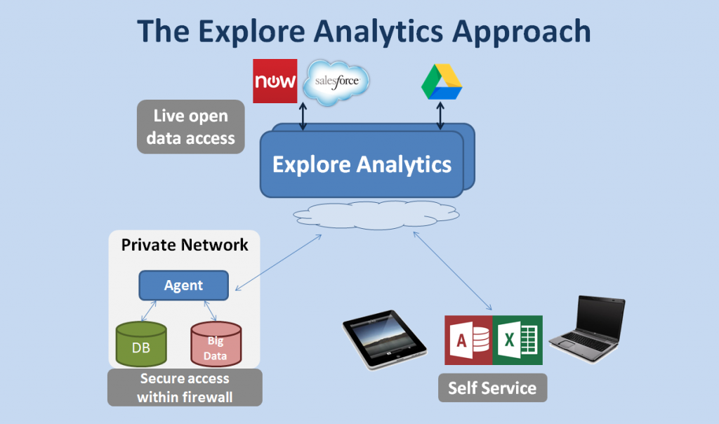 The Explore Analytics Approach