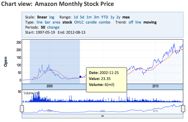 Log Scale Stock Charts