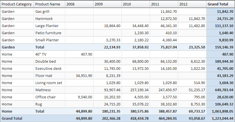 Pivot product sales cateogory year.png