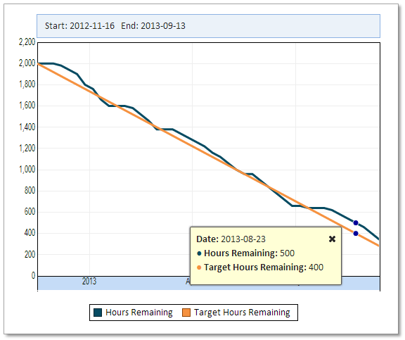 Burn-Down Chart