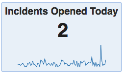 Incidents opened today with sparkline.png