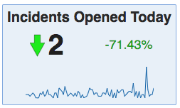 Incidents opened today with up down.png
