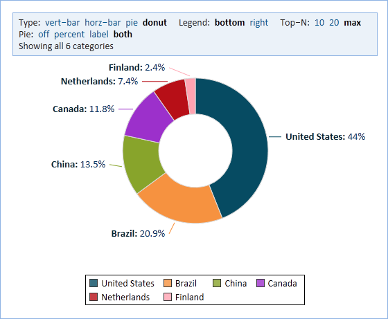 Doughnut Chart Wikipedia