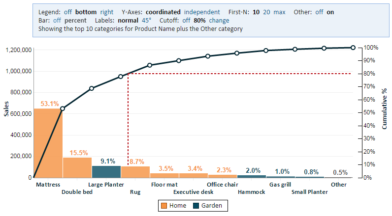 How To Read A Pareto Chart