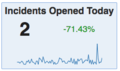 Incidents opened today with secondary indicator.png